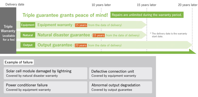 Triple guarantee grants peace of mind! Repairs are unlimited during the warranty period. Equipment warranty (15 years from the date of delivery) Natural disaster guarantee (15 years from the date of delivery) Output guarantee (20 years from the date of delivery) The delivery date is the warranty start date.